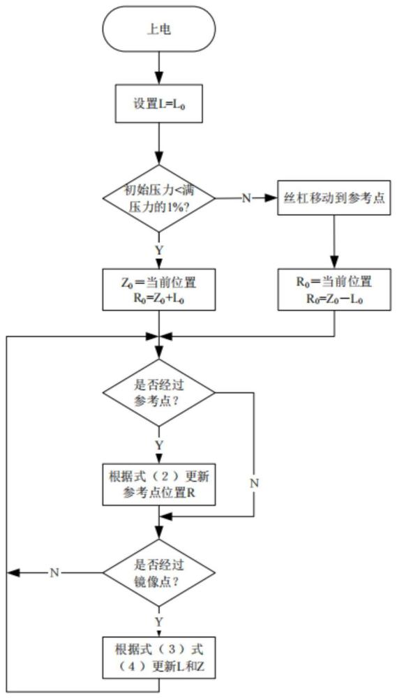 一种电比例刹车阀调零方法与流程