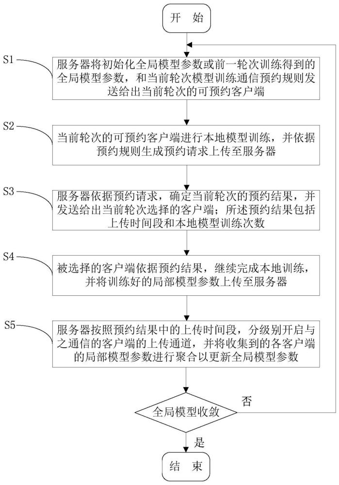 一种基于预约分级的数据联邦学习方法与流程