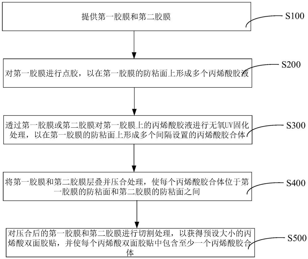 丙烯酸双面胶贴加工方法及丙烯酸双面胶贴与流程