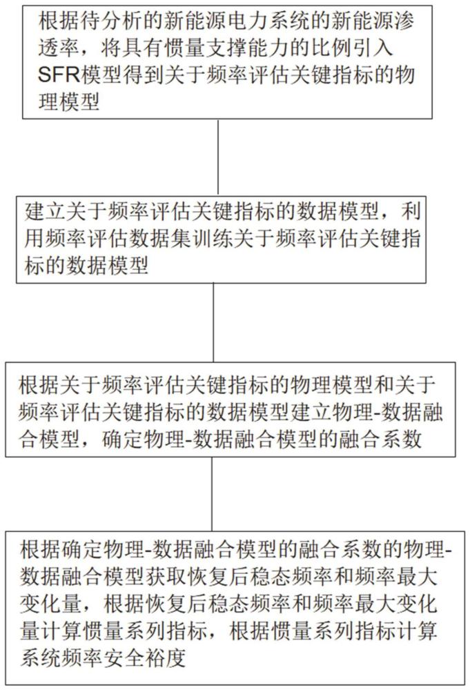 一种新能源电力系统的频率安全裕度计算方法及系统