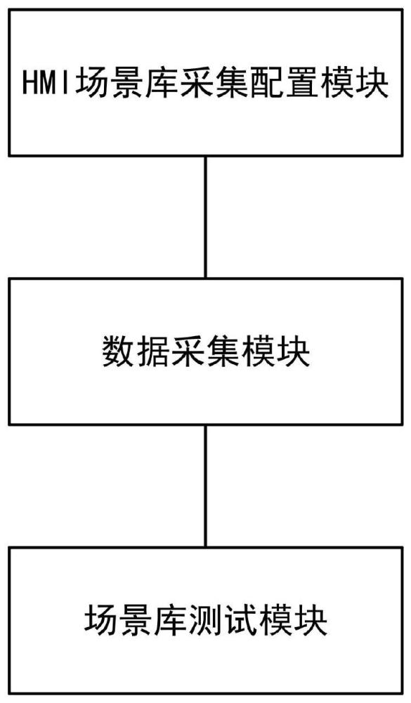 智能网联场景库自动化采集系统、方法、设备及可读介质与流程