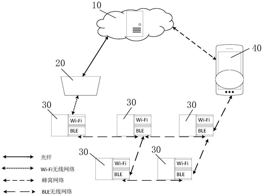 物联网架构以及物联网系统的制作方法