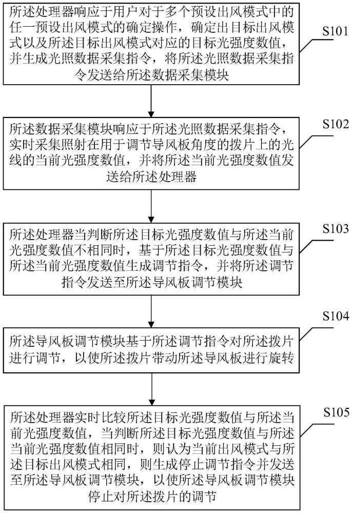 一种空调导风板的调节方法、系统、电子设备及存储介质与流程