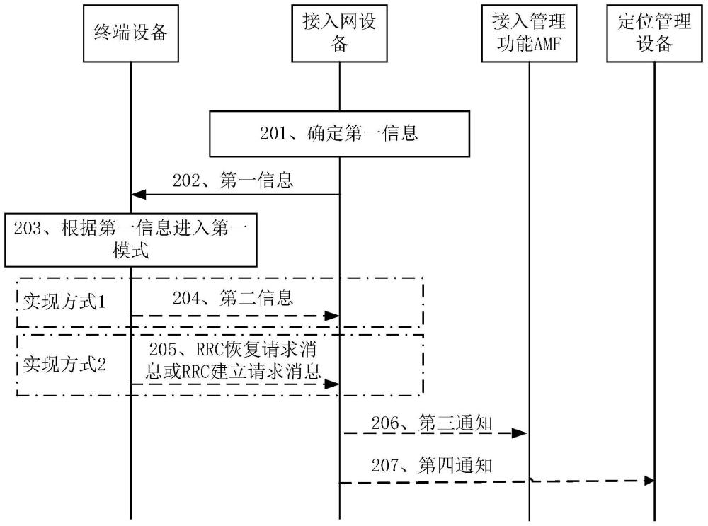 通信方法以及通信装置与流程