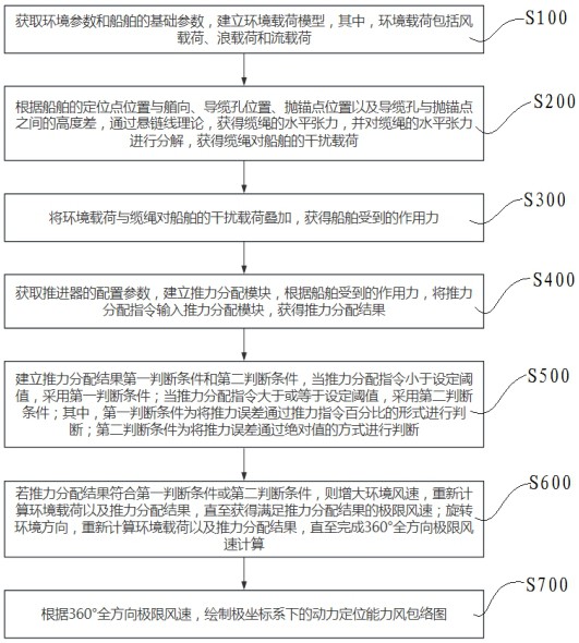 锚泊辅助动力定位作业时的能力评估方法与流程