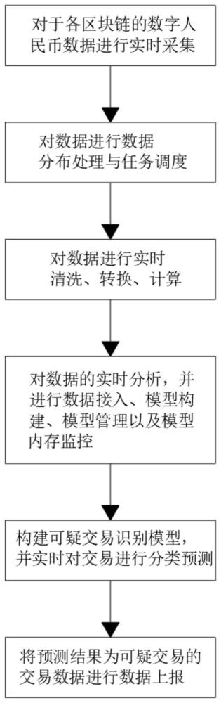 基于区块链实现数字人民币安全方法与流程