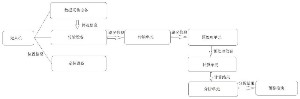 基于无人机的高速公路车流量实时监测及拥堵预测系统的制作方法