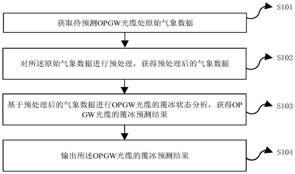 基于气象参数的OPGW光缆覆冰预测方法、装置、设备及介质与流程