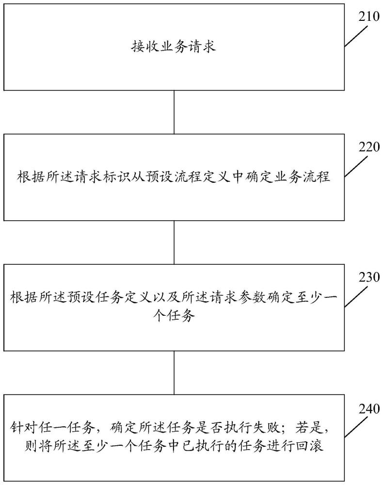 一种业务处理方法及装置与流程