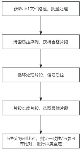 一种基于一代测序技术的数据质控方法和微生物鉴定方法与流程