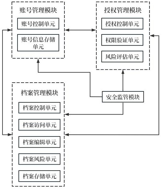 一种医疗电子健康档案授权共享与管理系统的制作方法