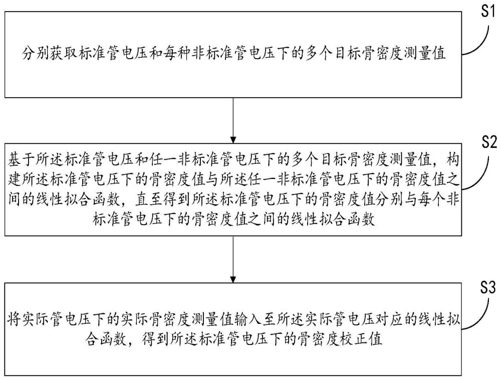 一种骨密度测量校正方法、系统、存储介质和电子设备与流程