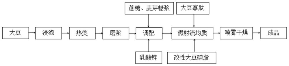 一种含寡肽的富锌营养豆粉及其制备方法