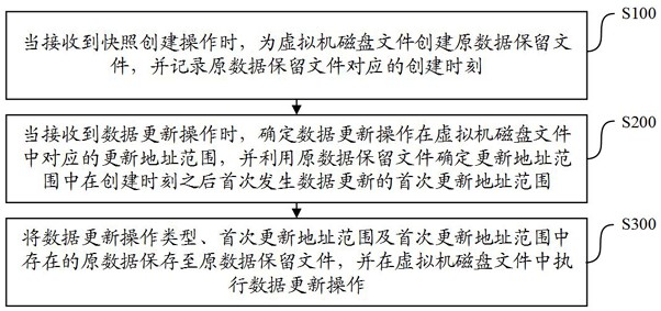 一种虚拟机快照方法、装置、电子设备及存储介质与流程