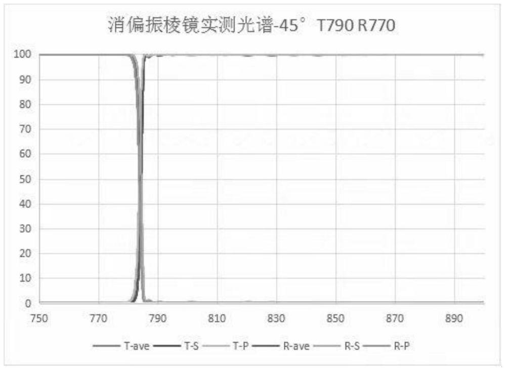 一种高精度消偏振光学棱镜制作方法与流程