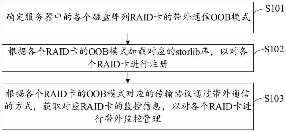 一种RAID卡的自适应监控方法和装置与流程