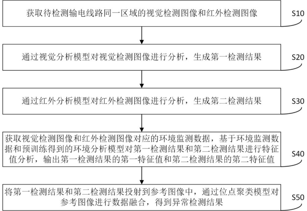 一种基于深度学习的电力系统异常检测方法及系统与流程