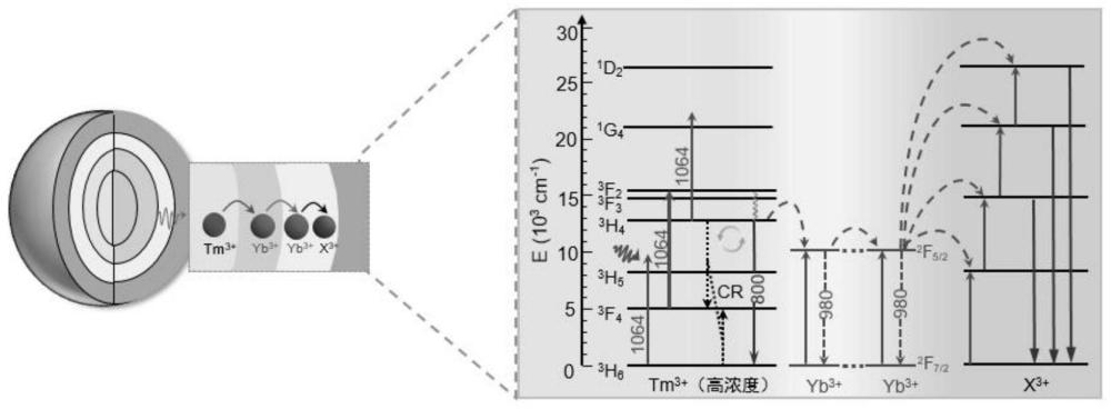 一种基于中继离子实现非线性阶数倍增全光谱发射的光子雪崩方法