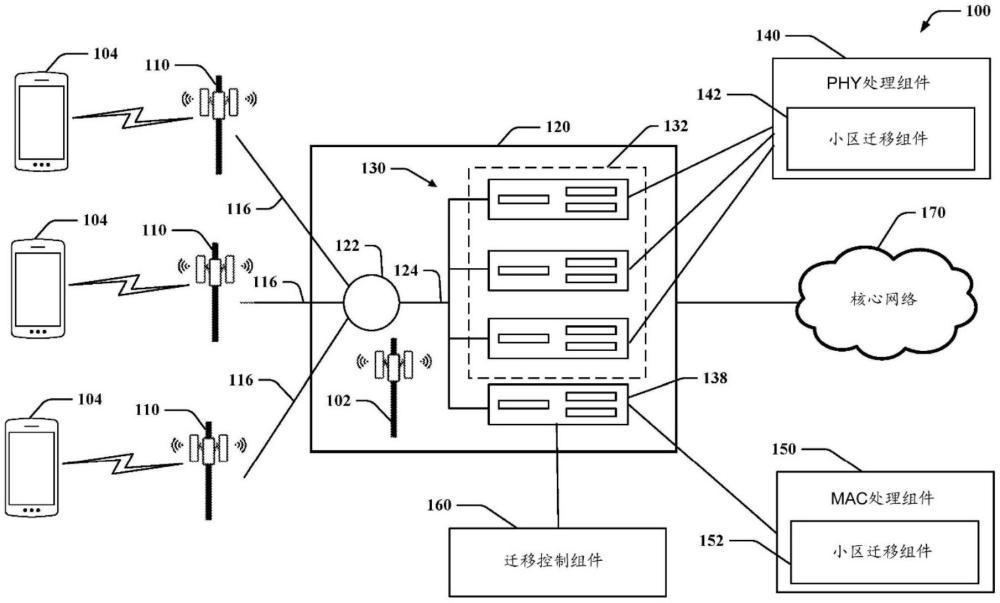 在虚拟化无线电接入网络中迁移物理层的制作方法