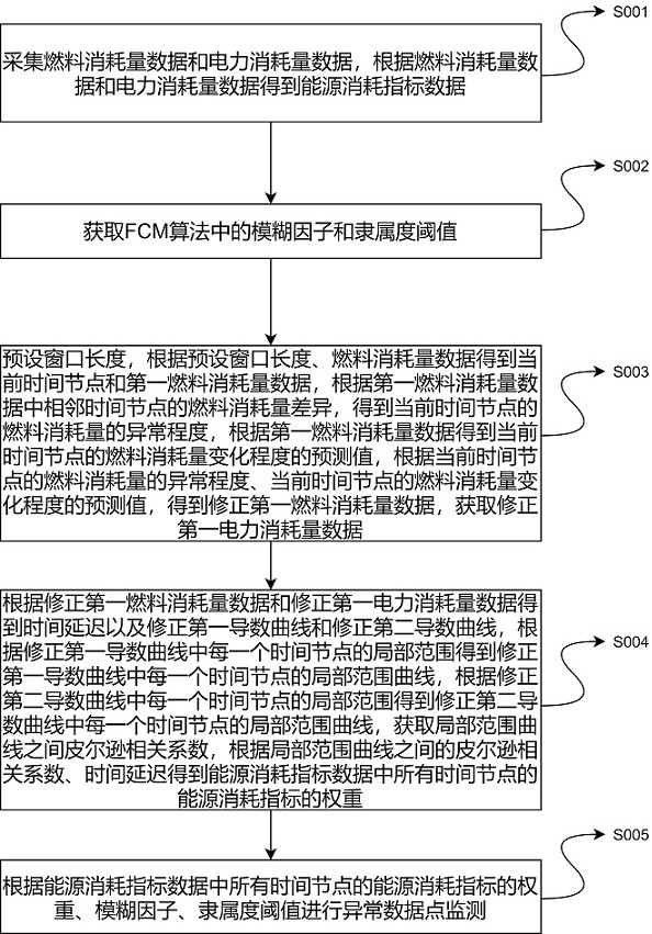 一种窑炉运转能耗异常数据实时监测预警方法与流程