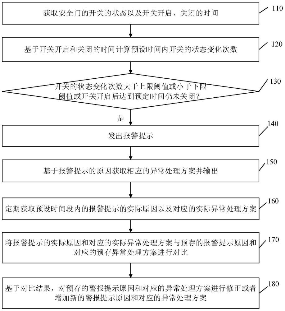 一种安全门的安全检测方法及装置与流程