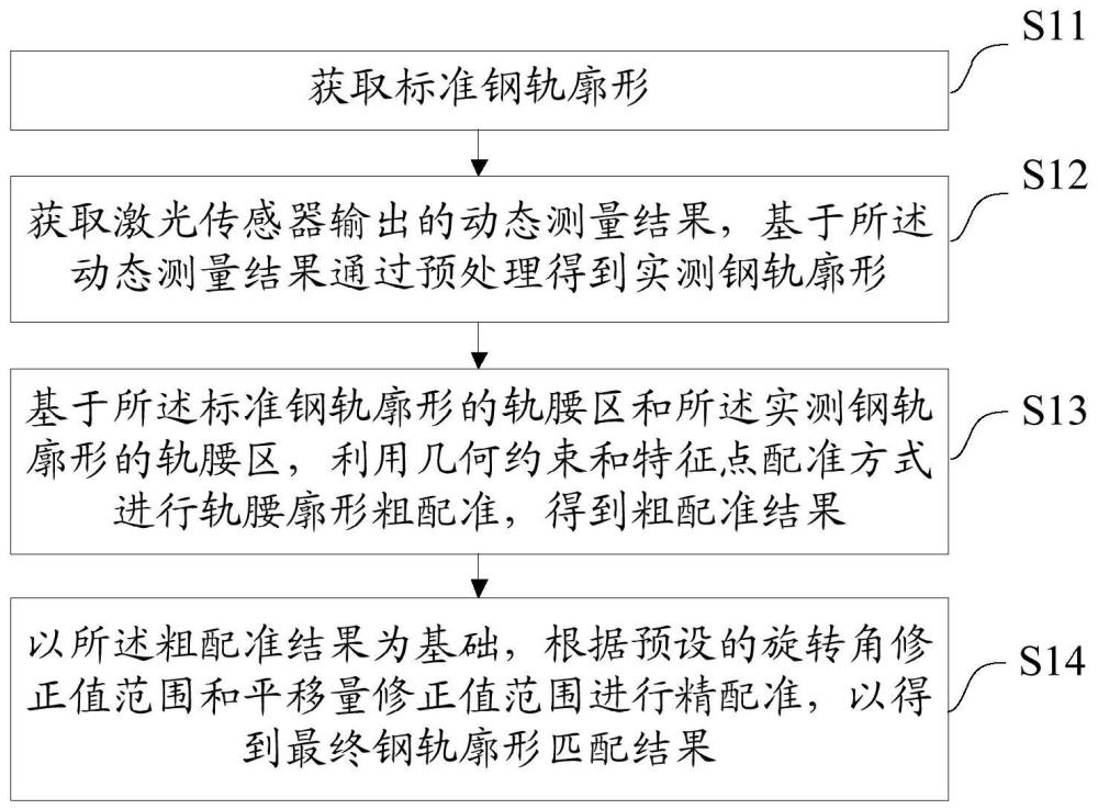 一种钢轨廓形配准方法、装置、设备及存储介质与流程