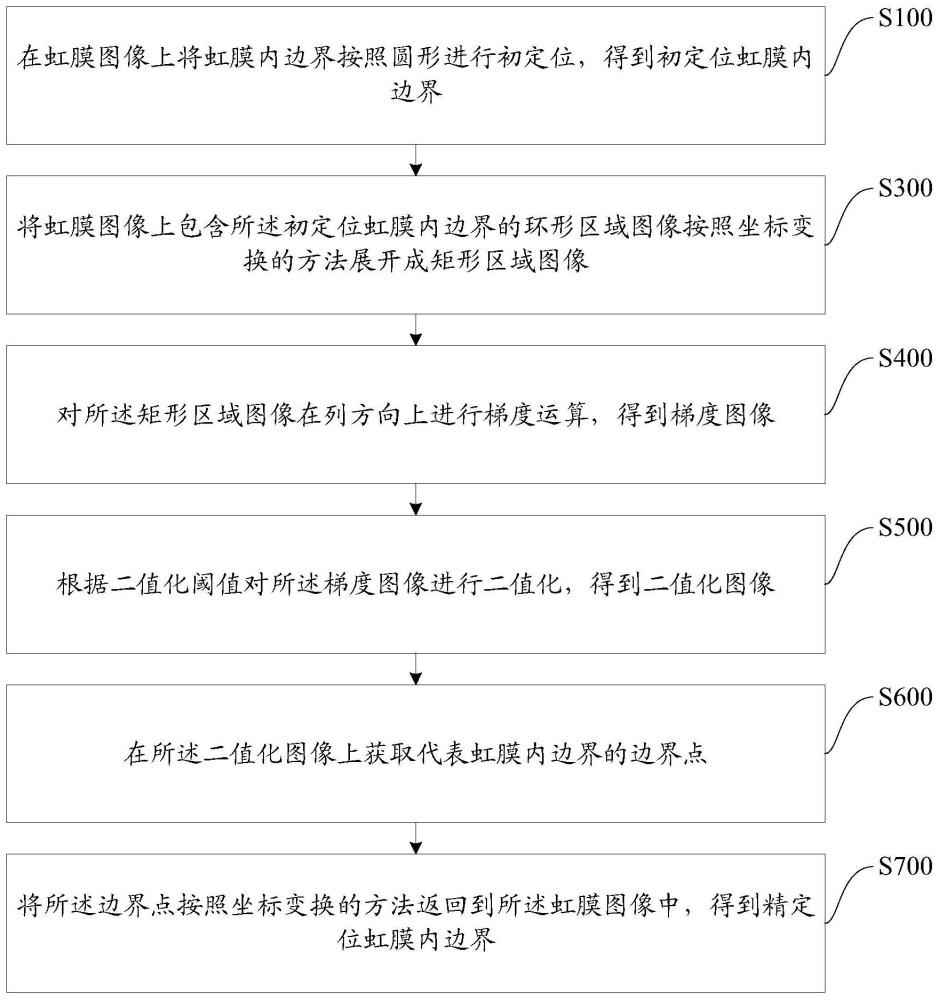 虹膜内边界定位方法、装置、存储介质及设备与流程