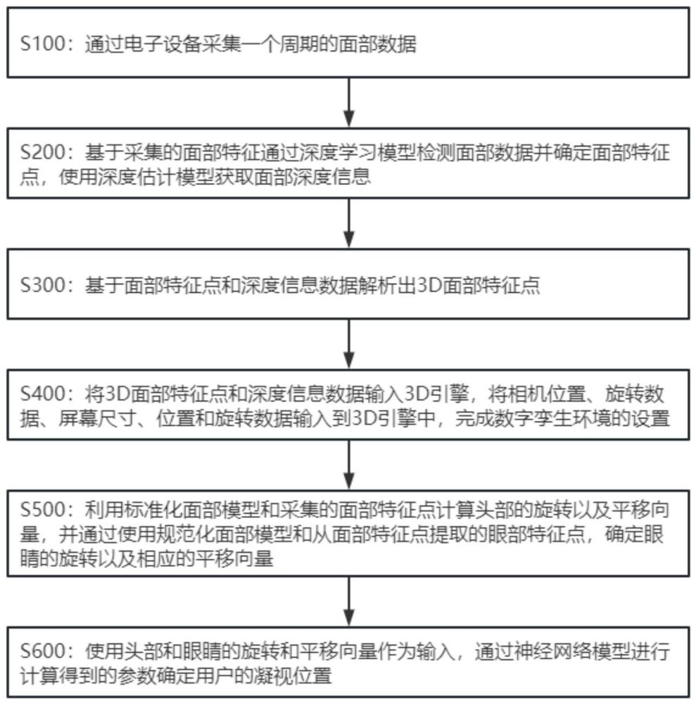 通用型眼动追踪方法及系统与流程