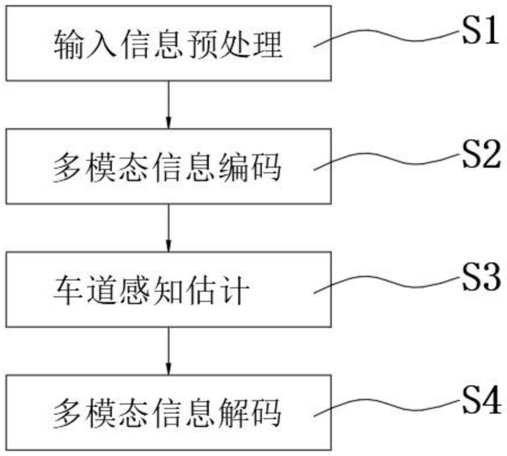 一种多模态轨迹预测方法与流程