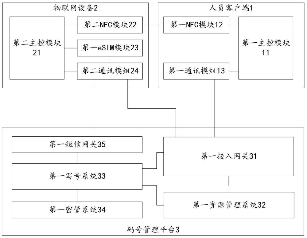 一种eSIM码号管理系统的制作方法