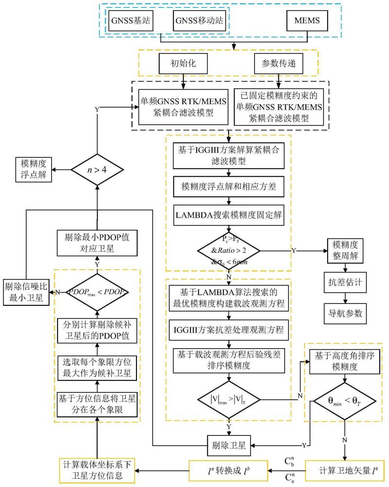 一种车载单频GNSS/MEMS组合系统序列选星抗差定位方法及系统