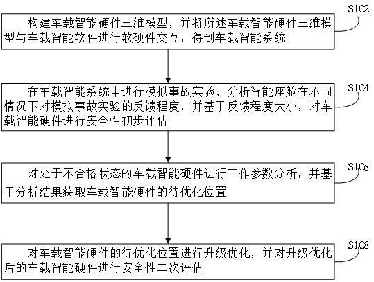 基于智能座舱的车载智能硬件功能安全检测方法及系统与流程