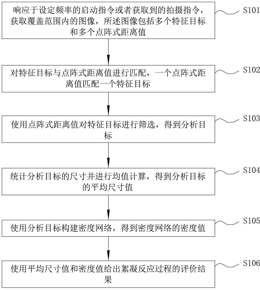 一种用于絮凝反应过程的评价方法、装置及系统与流程