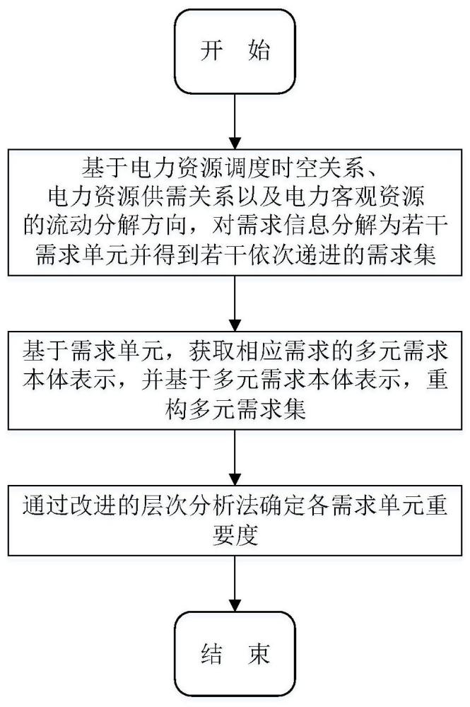 一种电力用户多源需求的分析方法与流程