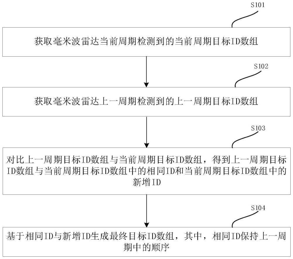 毫米波雷达的目标输出方法、装置、电子设备及存储介质与流程