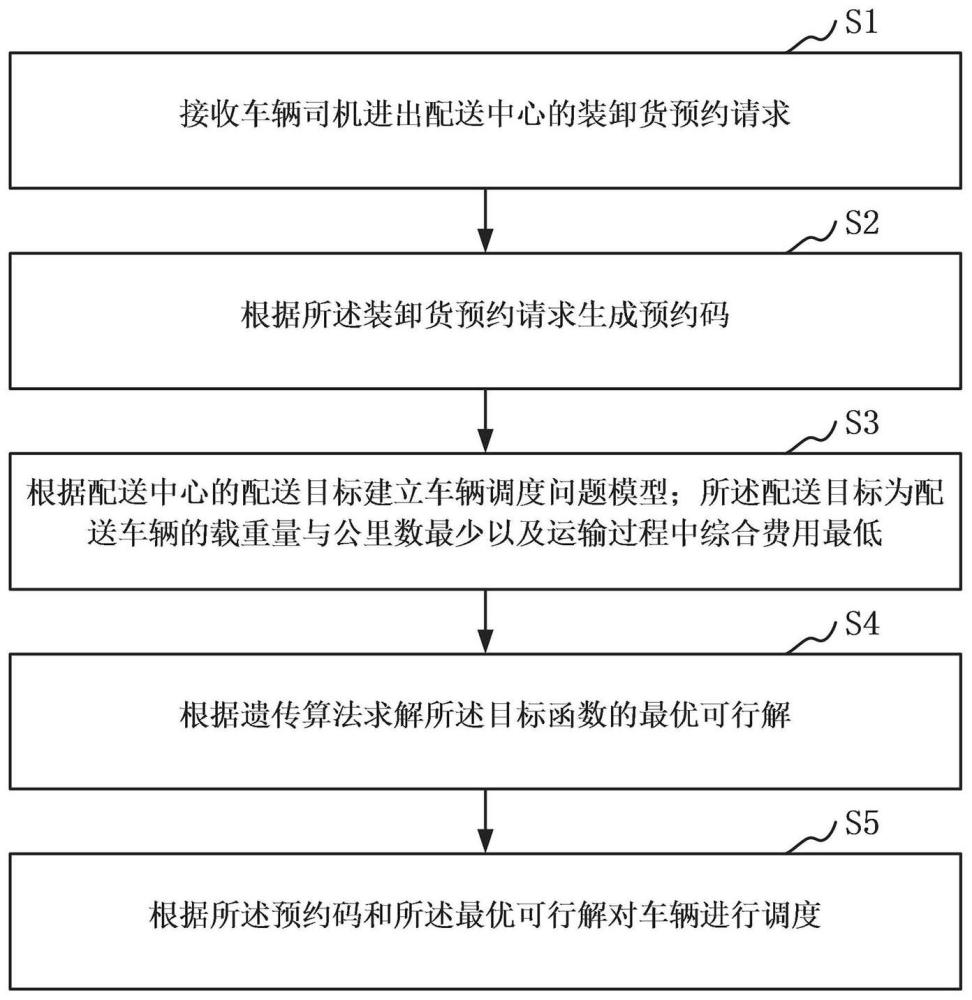 基于遗传算法的智慧场站车辆调度方法及系统与流程