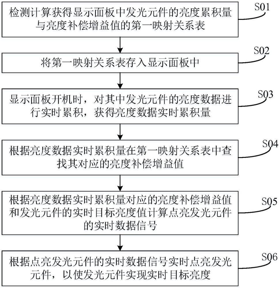 显示面板及其老化补偿方法和显示装置与流程