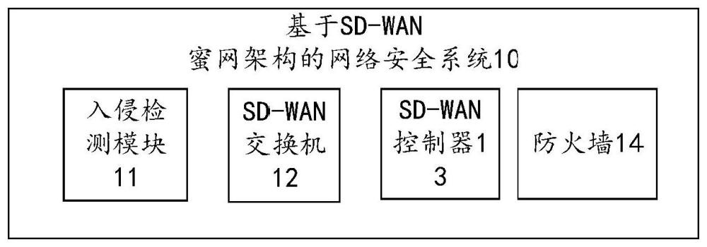 基于SD-WAN蜜网架构的网络安全系统的制作方法