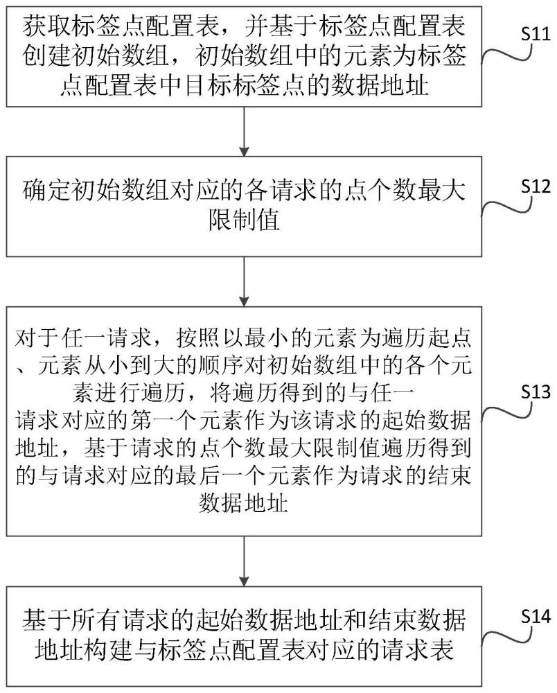 一种请求表生成方法、系统、电子设备及存储介质与流程