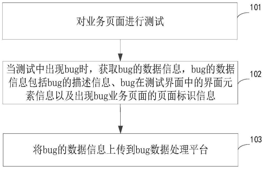 一种bug处理方法、装置、电子设备和存储介质与流程