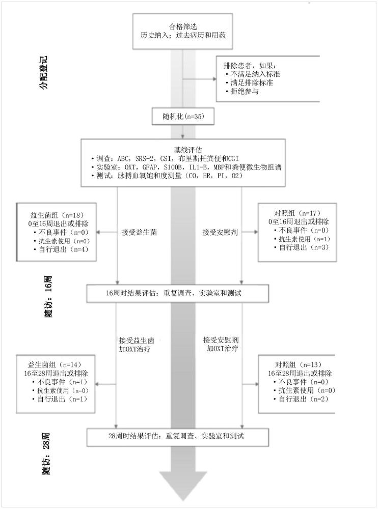 用于治疗自闭症谱系障碍的方法和组合物与流程