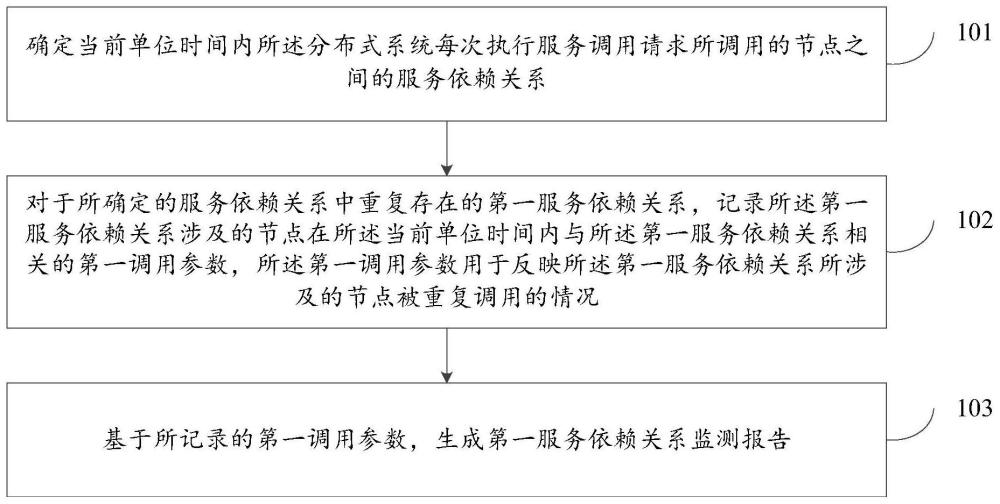 一种服务依赖关系监测方法及装置与流程