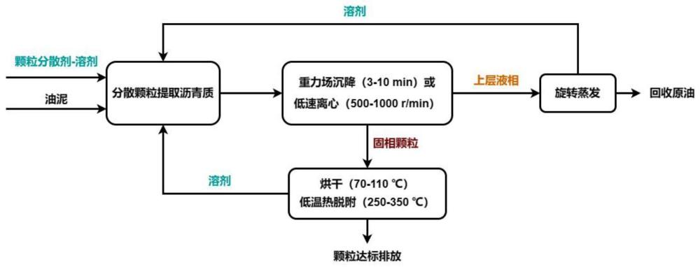 一种颗粒分散剂辅助油泥/油砂的溶剂提取方法