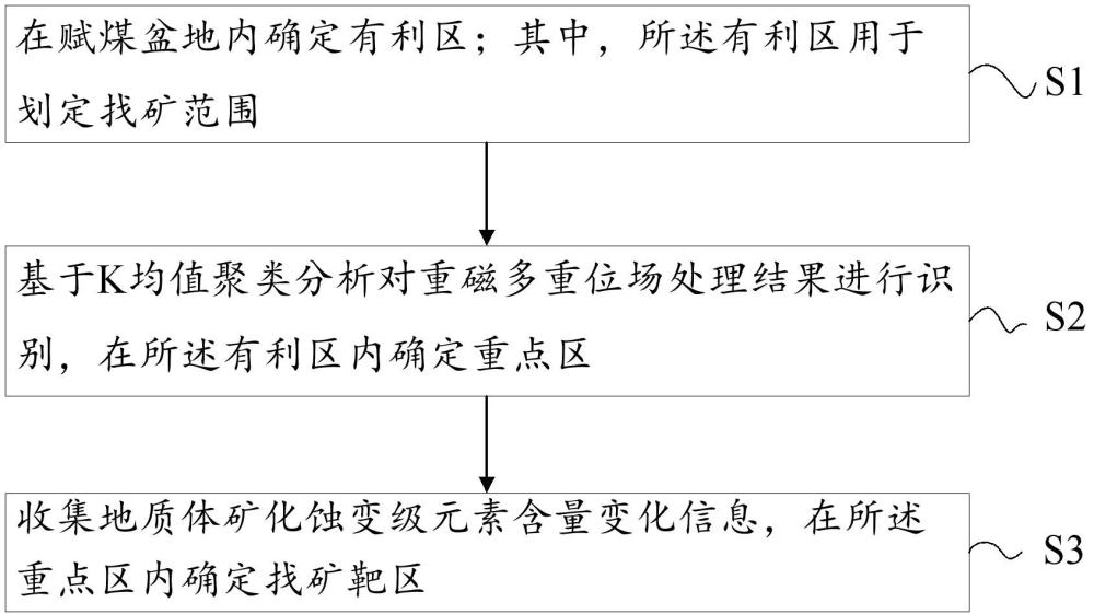 一种基于多重K均值聚类分析的找矿预测方法及系统与流程