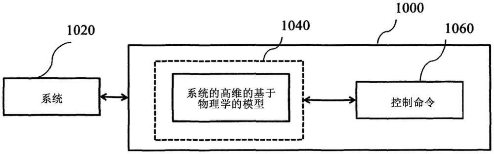 用于高维物理系统的建模、预测和控制的鲁棒自适应动态模式分解的制作方法