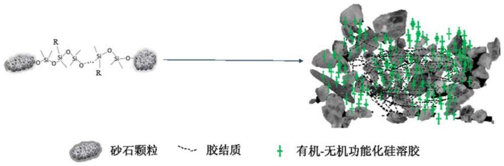 一种有机-无机功能化杂化硅溶胶及其制备方法和应用与流程