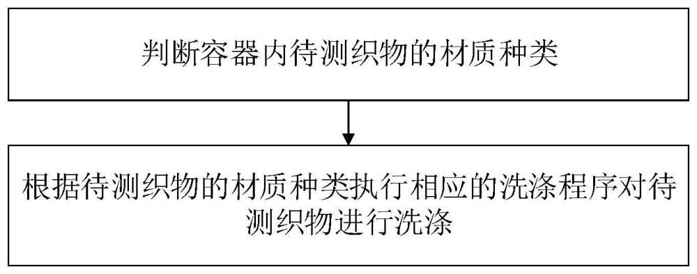 一种基于智能识别衣物材质和优化洗涤的智慧洗衣机的制作方法