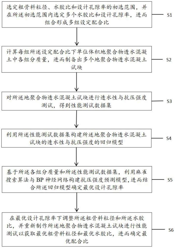 一种绿色高强地聚合物透水混凝土配合比设计方法与流程