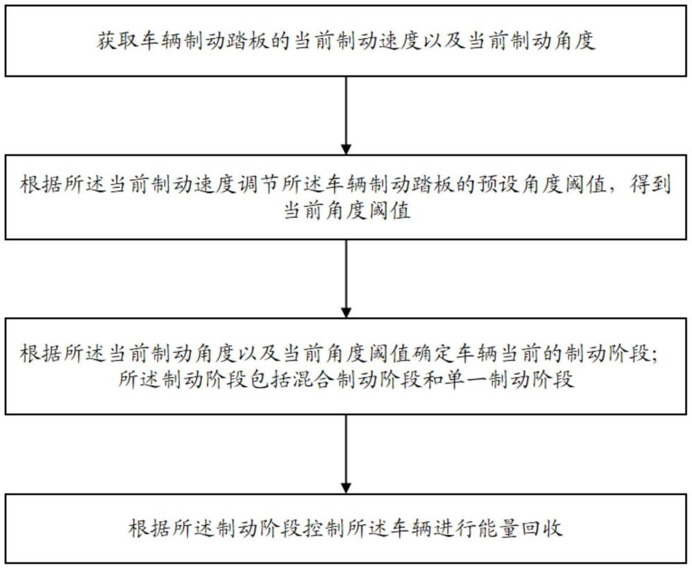 一种车辆制动能量的智能回收方法及终端