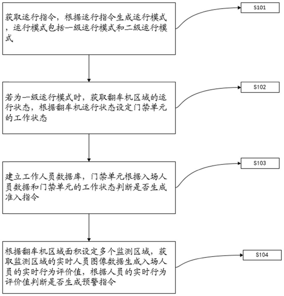 一种翻车机区域安全监测方法及系统与流程